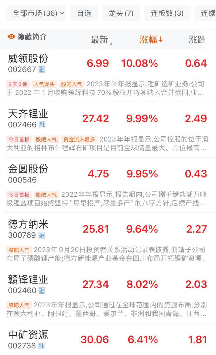 热门股集体跌停！“三桶油”持续下挫，中国海油跌5%！锂电池概念狂飙，锂矿巨头涨停