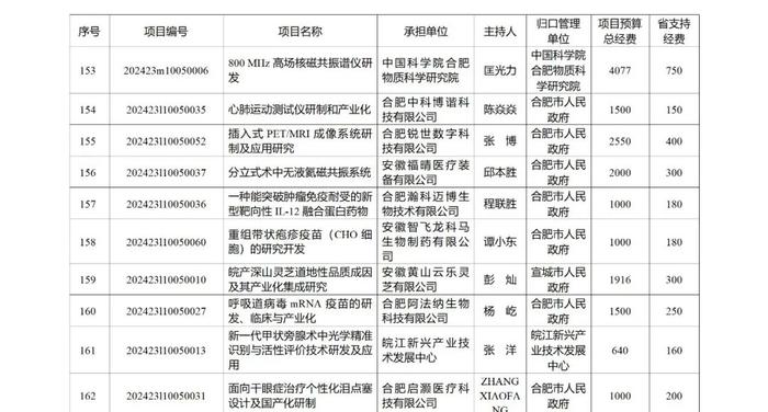 219项、省财政资助总额10.2236亿元！