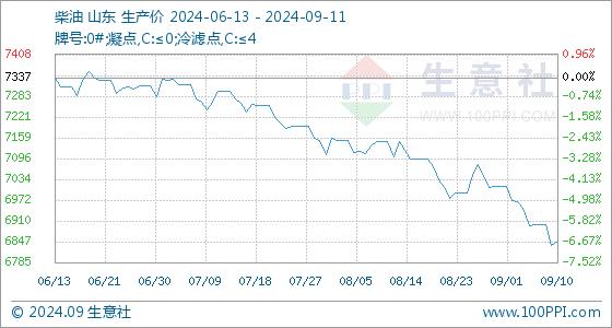 9月11日生意社柴油基准价为6849.20元/吨