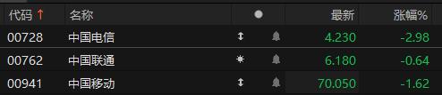 三大电信运营商港股齐跌 中国电信下跌近3%