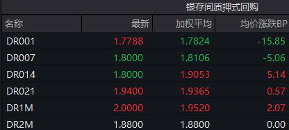 资金面紧张程度缓和，10年国债活跃券利率触达2.1%