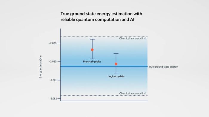 量子计算里程碑！微软成功纠缠12个逻辑量子比特 结合AI解决科学问题