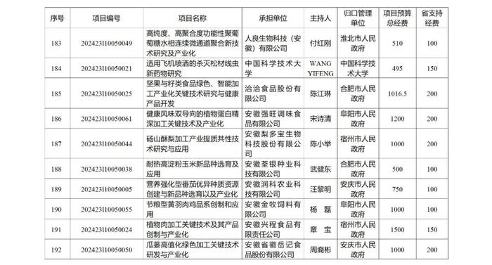 219项、省财政资助总额10.2236亿元！