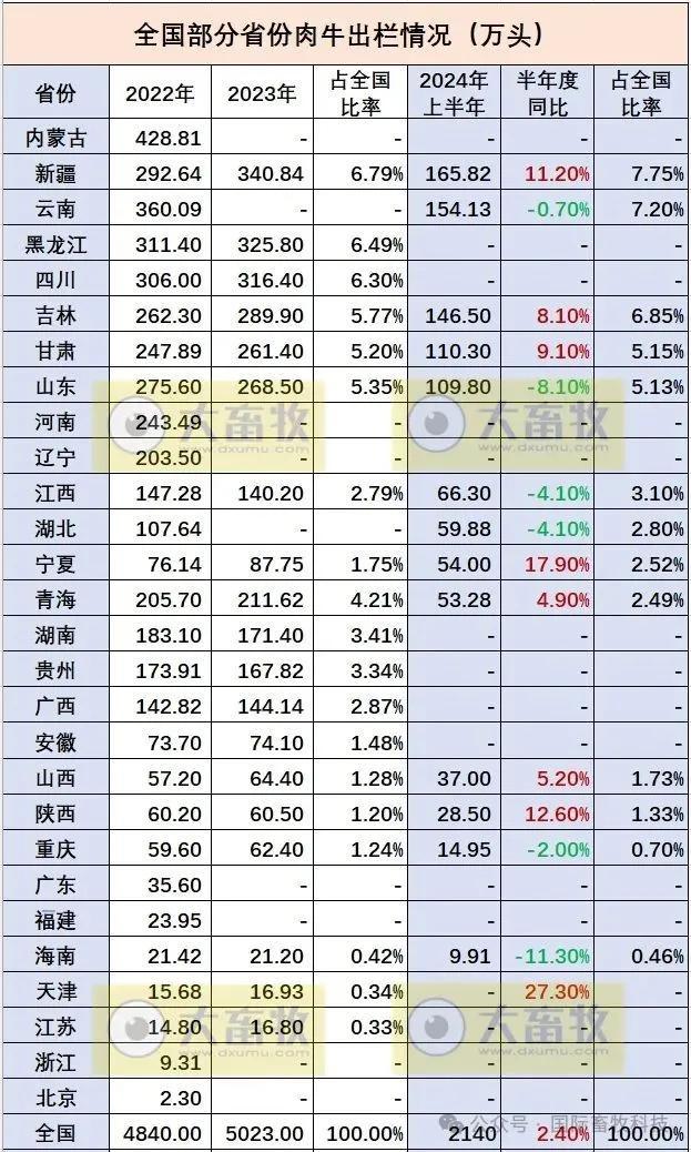 视点‖全国各省 2024 年上半年牛业羊业数据汇总与深度分析