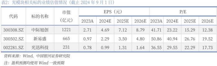 【银河通信赵良毕】行业深度丨光模块中期业绩亮眼，AI驱动市场或超预期