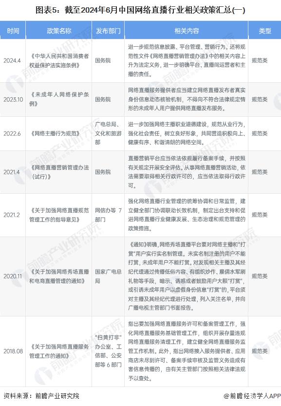 预见2024：《2024年中国网络直播行业全景图谱》(附市场规模、竞争格局和发展前景等)