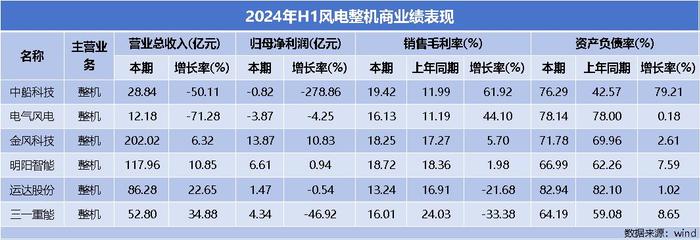 风电设备半年“成绩单”出炉：整机商业绩回暖，下半年或迎装机高峰