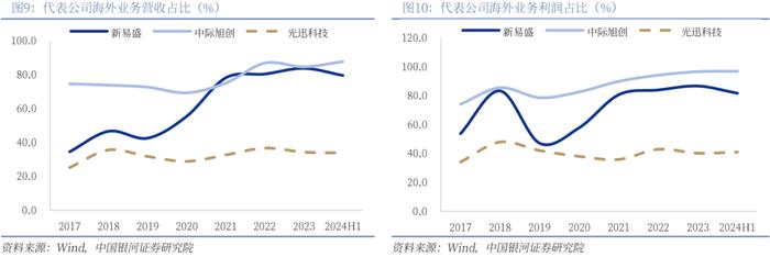 【银河通信赵良毕】行业深度丨光模块中期业绩亮眼，AI驱动市场或超预期