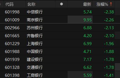 银行股走低 多股跌超2%