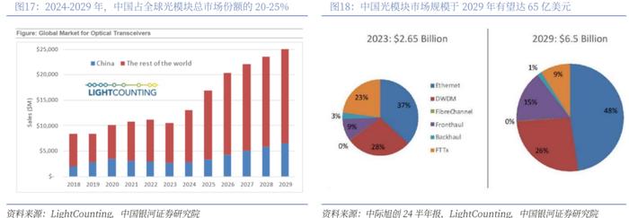 【银河通信赵良毕】行业深度丨光模块中期业绩亮眼，AI驱动市场或超预期