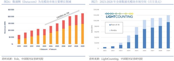 【银河通信赵良毕】行业深度丨光模块中期业绩亮眼，AI驱动市场或超预期