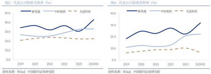 【银河通信赵良毕】行业深度丨光模块中期业绩亮眼，AI驱动市场或超预期