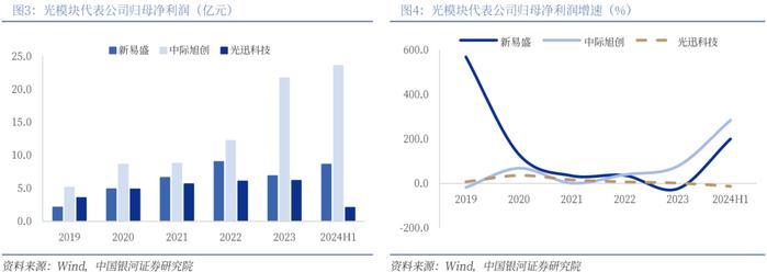 【银河通信赵良毕】行业深度丨光模块中期业绩亮眼，AI驱动市场或超预期