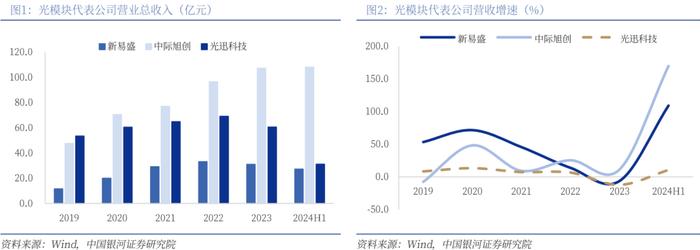 【银河通信赵良毕】行业深度丨光模块中期业绩亮眼，AI驱动市场或超预期