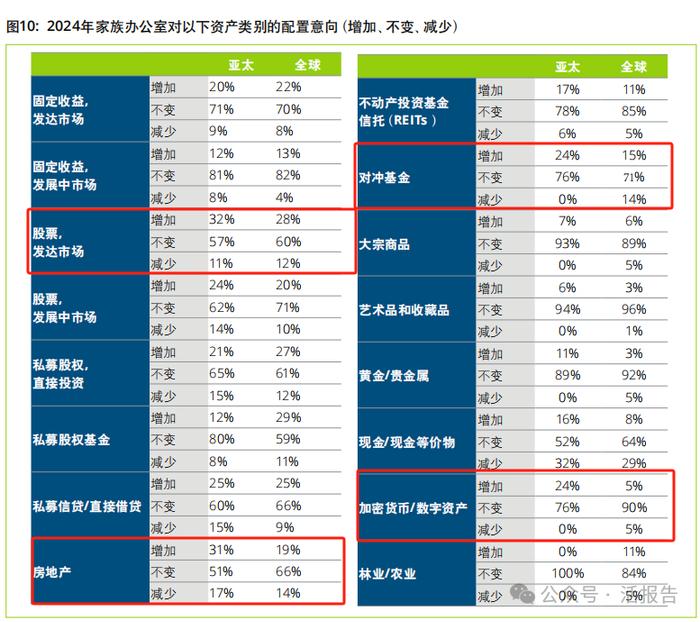 德勤：2024年亚太家族办公室十大趋势