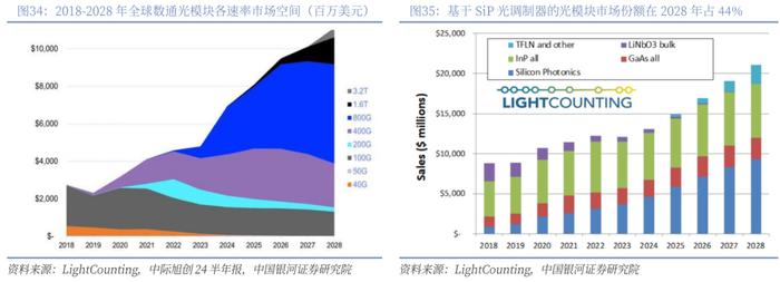 【银河通信赵良毕】行业深度丨光模块中期业绩亮眼，AI驱动市场或超预期