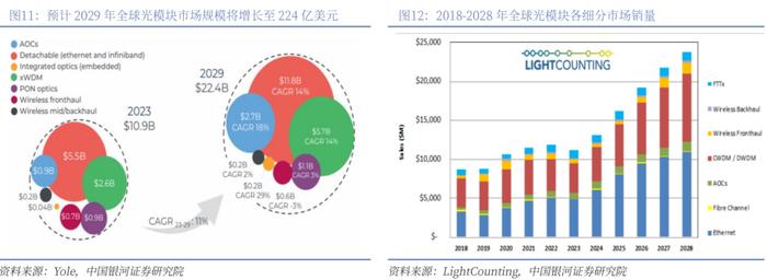 【银河通信赵良毕】行业深度丨光模块中期业绩亮眼，AI驱动市场或超预期