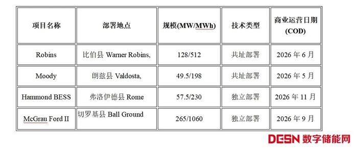 2GWh！美国佐治亚电力与特斯拉达成储能系统采购协议