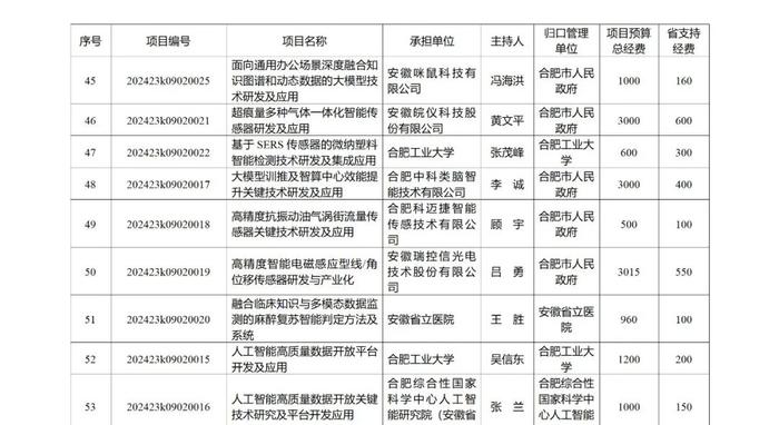 219项、省财政资助总额10.2236亿元！