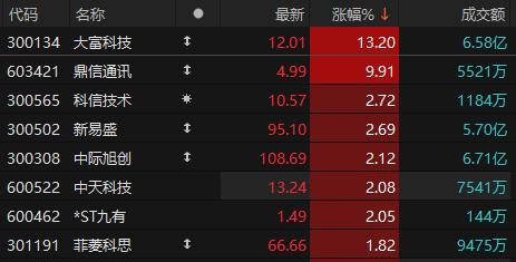 通信板块震荡拉升 鼎信通讯涨停