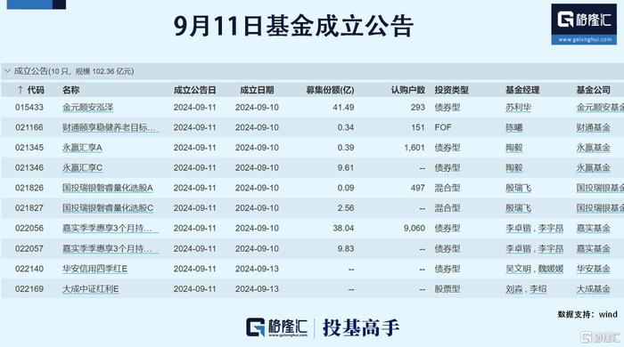 格隆汇基金日报|网红基金经理旗下产品跌成“4毛基”