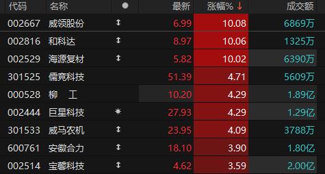 机械设备板块震荡回暖 威领股份、和科达、海源复材涨停