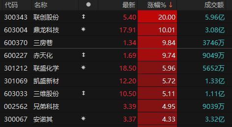 基础化工板块震荡反弹 联创股份、鼎龙科技、三房巷、赤天化涨停