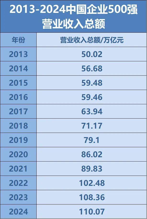 中国企业500强全名单来了！四川入围企业数量全国第9