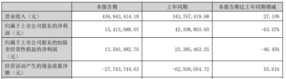 港通医疗H1净利降64% 2023上市募7.8亿现金流1年半负