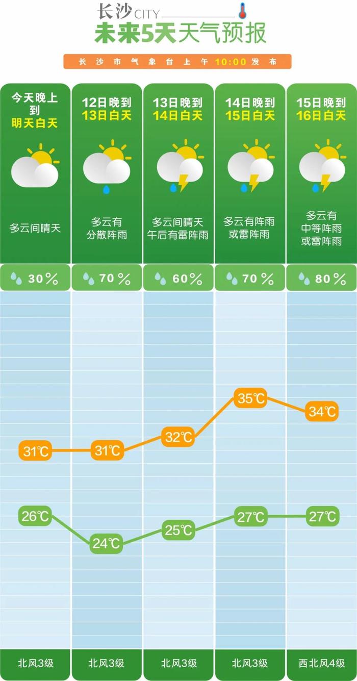 未来三天退出高温行列，注意防局地雷雨