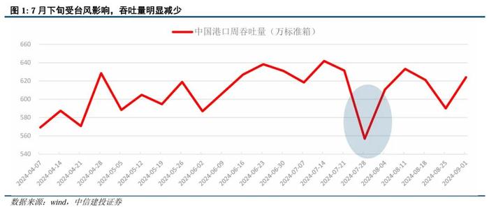 中信建投：2024年8月出口数据点评