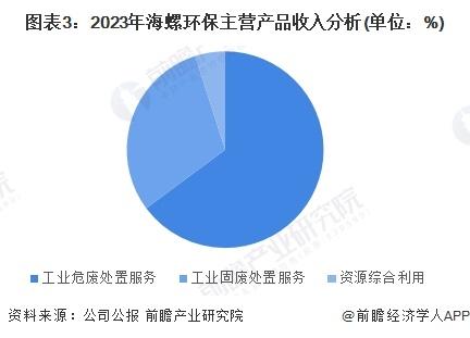 2024年危废焚烧处理行业领先企业分析——海螺环保：2023年危废处理能力超420万吨【组图】