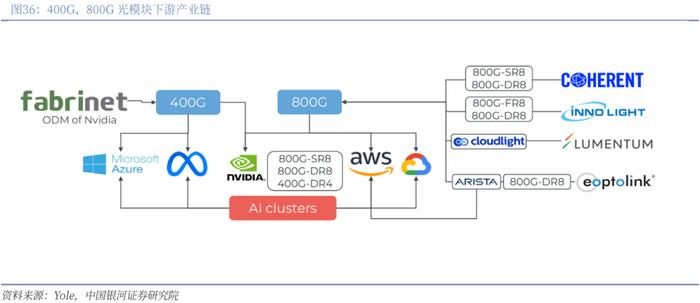 【银河通信赵良毕】行业深度丨光模块中期业绩亮眼，AI驱动市场或超预期