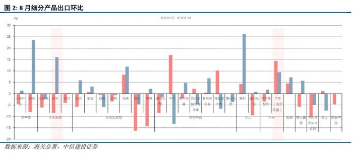 中信建投：2024年8月出口数据点评