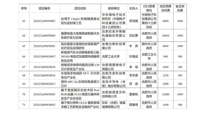 219项、省财政资助总额10.2236亿元！