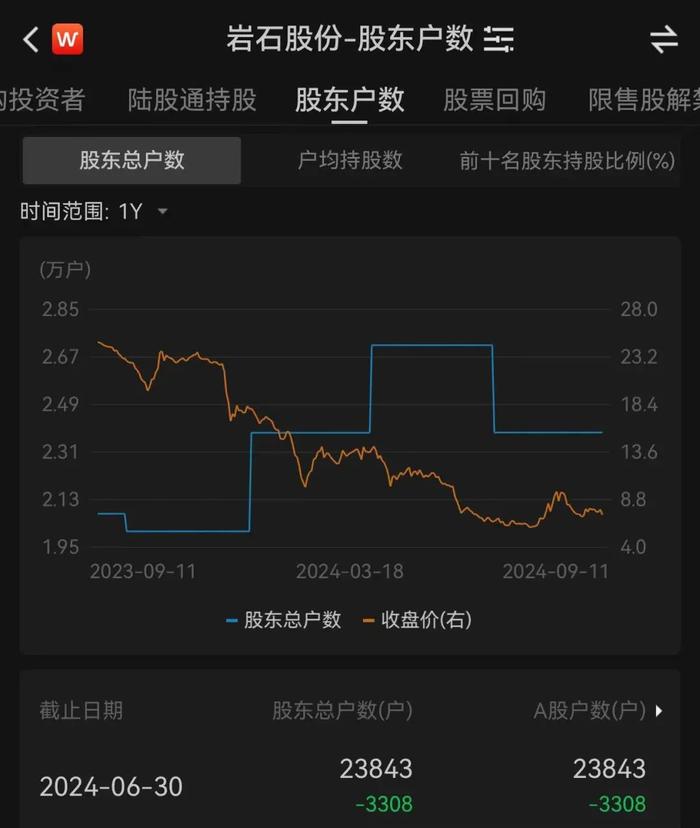 “资金池”曾达700亿元！海银财富被查后，这只股票大跌，2万多股民收坏消息：实控人“出事”，股份全部被冻结！