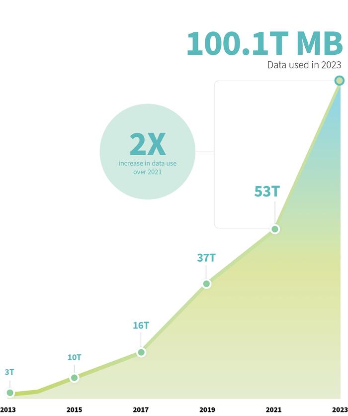 受 5G 网络等因素推动，美国无线数据使用量去年首破 100 万亿 MB