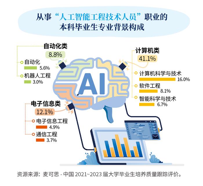 AI高层次人才存量不足，高校纷纷抢滩人工智能教育