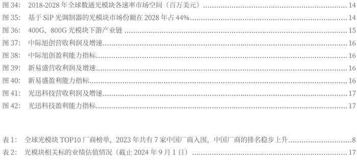 【银河通信赵良毕】行业深度丨光模块中期业绩亮眼，AI驱动市场或超预期