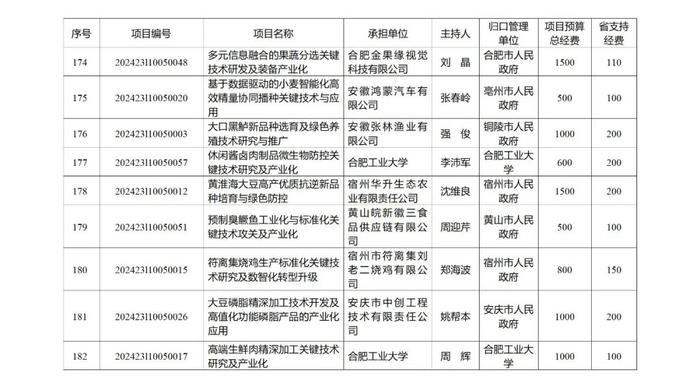 219项、省财政资助总额10.2236亿元！