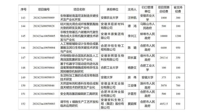 219项、省财政资助总额10.2236亿元！