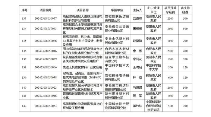 219项、省财政资助总额10.2236亿元！