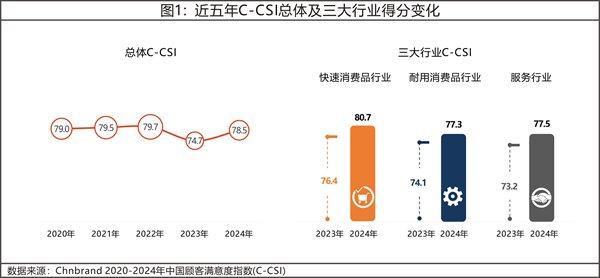 2024年中国顾客满意度指数C-CSI研究成果发布