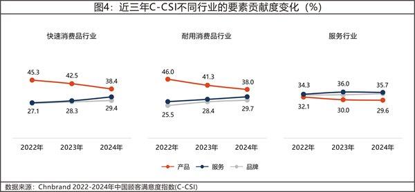 2024年中国顾客满意度指数C-CSI研究成果发布