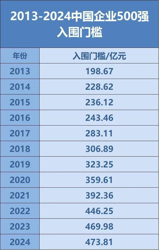 中国企业500强全名单来了！四川入围企业数量全国第9