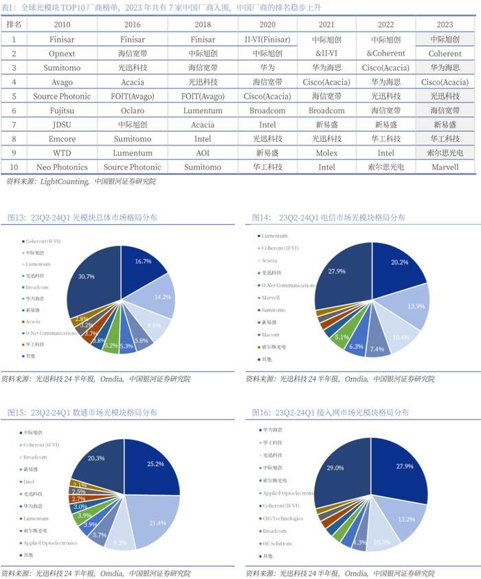 【银河通信赵良毕】行业深度丨光模块中期业绩亮眼，AI驱动市场或超预期