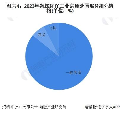 2024年危废焚烧处理行业领先企业分析——海螺环保：2023年危废处理能力超420万吨【组图】