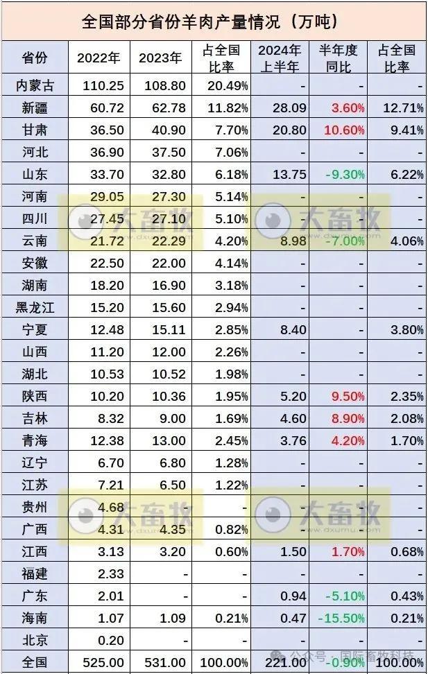 视点‖全国各省 2024 年上半年牛业羊业数据汇总与深度分析