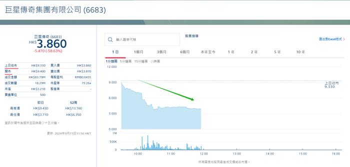 「周杰伦概念股」巨星传奇，突暴跌58.6%，曾4度触发市调机制