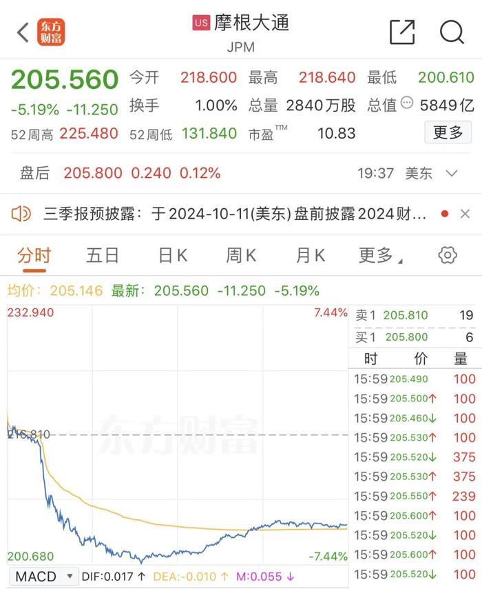 4万亿金融巨头昨夜跳水！摩根大通一度跌超7% 总裁警告华尔街预期太乐观